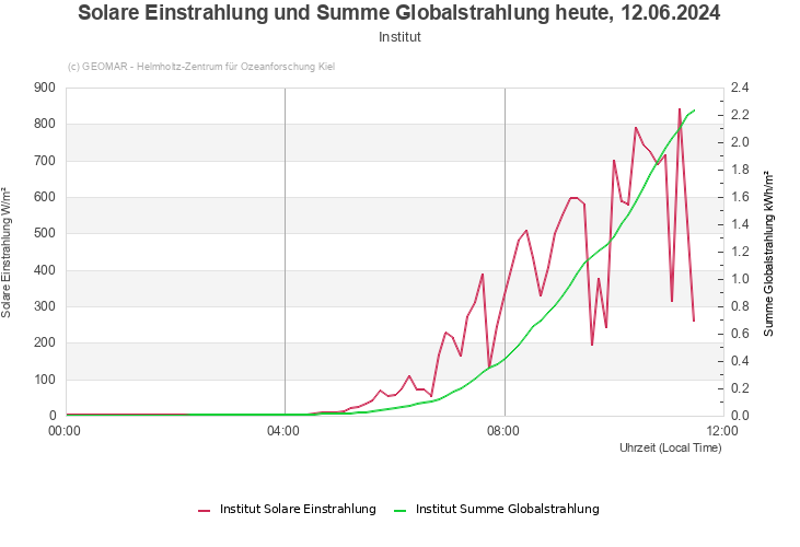 Solare Einstrahlung und Summe Globalstrahlung heute, 14.05.2024 - Institut