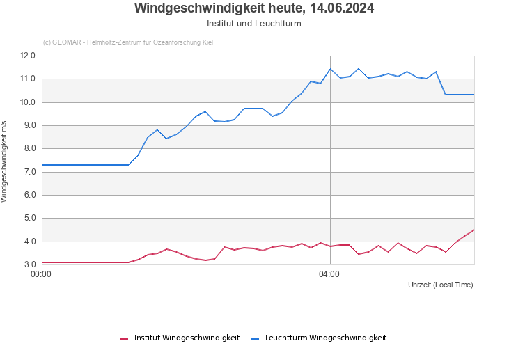 Windgeschwindigkeit heute, 14.05.2024 - Institut und Leuchtturm