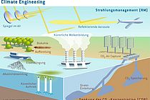 Overview of currently discussed Climate Engineering concepts. The new priority program of the German Science Foundation (DFG) will examine the considerable uncertainties associated with these concept. Graphic: Kiel Earth Institute