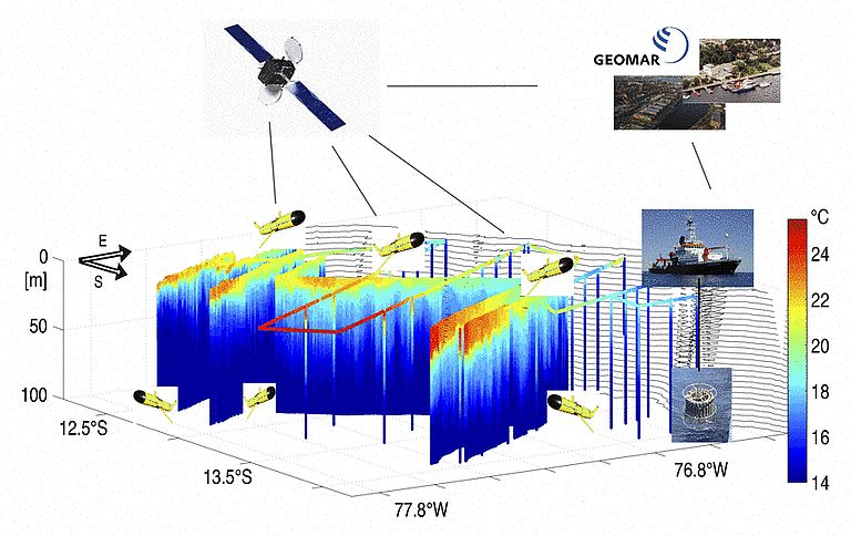Diagram of the techniques used to track the eddy off Peru. Graphic: GEOMAR
