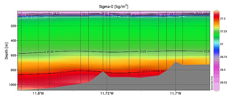 [Translate to English:] Ein aktuelles West-Ost-Profil durch die Porcupine Seabight mit Angaben zur Meerwasserdichte. Links der Galway-Mound, ein Hügel mit üppigem Korallenwachstum an der Spitze. Sein Gipfel liegt genau in der Wohlfühlzone der Kaltwasserkorallen bei einer Dichte von 27,5 kg/m3. Rechts ein Hügel der "upper mound chain", bei denen das Korallenwachstum an der Spitze deutlich schwächer ist. Grafik: GEOMAR