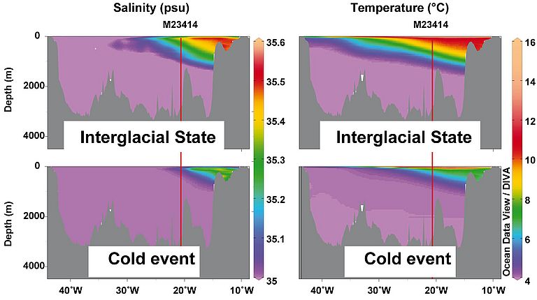 Salzgehalt und Temperatur entlang des Schnittes durch den Nordatlantik für Interglazial und Kaltzeit. Grafik: E. Kandiano.