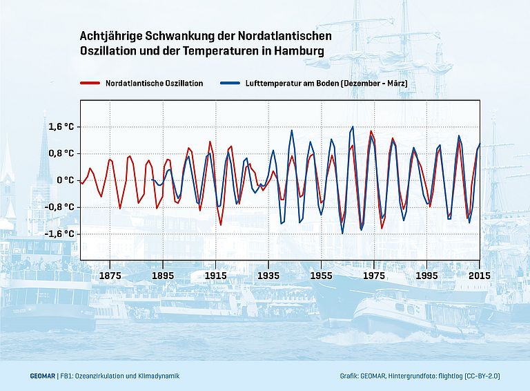 Die achtjährige Schwankung des NAO-Index findet sich auch deutlich in den Wintertemperaturen in Hamburg wieder. Deshalb könnte ein besseres Verständnis der NAO-Variabilitäten zu einer verbesserten Klimavorhersage in Norddeutschland führen.