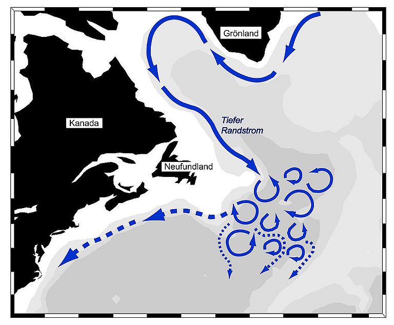 Schema der Tiefenzirkulation im westlichen Nordatlantik: Östlich von Neufundland wird der tiefe Randstrom durch Wirbel aufgebrochen und das nach Süden strömende Tiefenwasser im Ozeaninneren verteilt (IFM-GEOMAR).