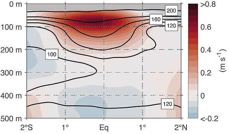 Der atlantische äquatoriale Unterstrom (EUC) bei 23°W. Mittlere Strömungsgeschwindigkeit (Farben in m/s) und Sauerstoffverteilung (Konturlinien in μmol/kg). Die Dunkelroten Farben markieren den Kern des EUC in etwa 80 m Tiefe. Nach Brandt et. al, 2021.