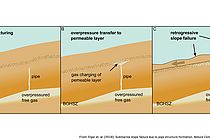 Schematic evolution of retrogressive slope failure due to overpressured gas below the gas haydrate stability zone (GHSZ): a submarine slope with gas hydrate-bearing sediments  and overpressured gas (bright area) at the bottom of the GHSZ induces pipe generation into the GHSZ,  the conduit encounters a permeable layer; gas enters and leads to overpressure transfer from the bottom of the GHSZ to the shallow subsurface, and finally overpessured gas causes shear banding in the weak layer and generates retrogressive slope failure.