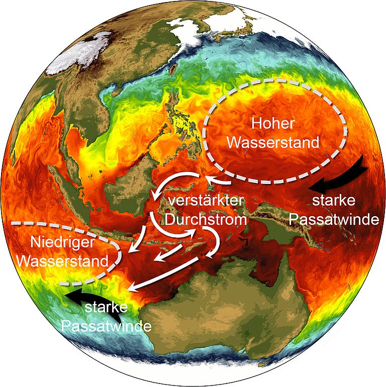 Schematische Darstellung der Wasserstandsänderungen und des indo-pazifischen Durchstroms in den vergangenen 20 Jahren. Hintergrund: Verteilung der Meeresoberflächentemperatur. Quelle: NOAA.