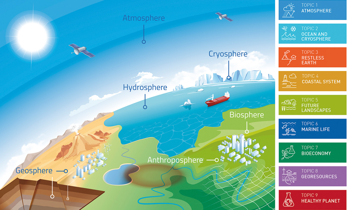 Illustration of the program "Changing Earth – Sustaining our Future" of Helmholtz Research Field Earth and Environment. (c) UFZ