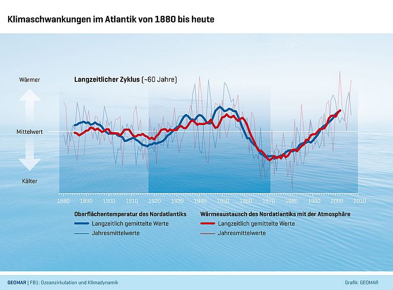 Zeitliche Entwicklung der Meeresoberflächentemperatur (blau) und des Wärmeflusses (rot) im Nordatlantiks von 1880 bis 2010. Grafik: C. Kersten, GEOMAR.
