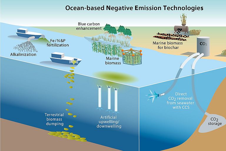Overview of different ocean-based technologies for negative emissions. Graphic: Rita Erven/GEOMAR