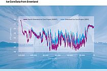 Temperature fluctuations of  the past 130,000 years, reconstructed from ice-core data obtained in Greenland. A major goal of the PalMod project is to simulate this epoch with a state-of-the-art model. Illustration: GEOMAR