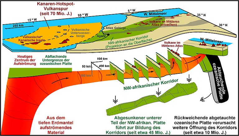 Schematische Abbildung des Mechanismus zwischen kanarischem Hotspot und NW-Afrika. Quelle: S. Duggen, IFM-GEOMAR.