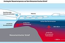 Ozeanographische Daten aus der Antarktis zeigen, dass wärmeres Wasser auf den westantarktischen Schelf schwappt und dort die Wassertemperaturen steigen lässt. Grafik: S. Schmidtko, bearb. C. Kersten, GEOMAR