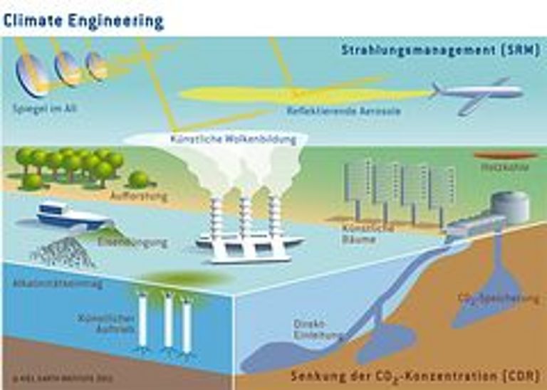 Schematische Darstellung einiger bisher vorgeschlagener Climate Engineering Methoden. Copyright: Kiel Earth Institute
