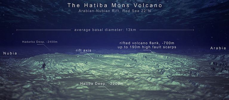 Virtueller Anblick eines der größten Unterwasservulkane im Roten Meer. Hatiba Mons durchmisst mehr als 13 km, erhebt sich vom umliegenden Meeresboden fast 1000 m und liegt genau auf der Spreizungsachse. Solche Riesen verstecken sich viele an den Mittelozeanischen Rücken und Hatiba Mons ist sogar noch einer der kleineren. Grafik: N. Augustin, GEOMAR