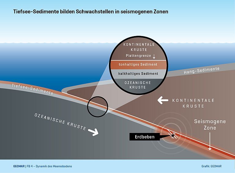 Schematic diagram of a subduction zone. Graphics: C. Kersten, GEOMAR.