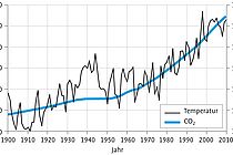 Entwicklung von Temperatur und Kohlendioxid seit Beginn des 20. Jahrhunderts. Quelle: Latif, GEOMAR.