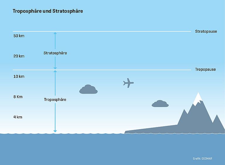 Schematic diagram of the atmosphere. Graphics: C. Kersten, GEOMAR.