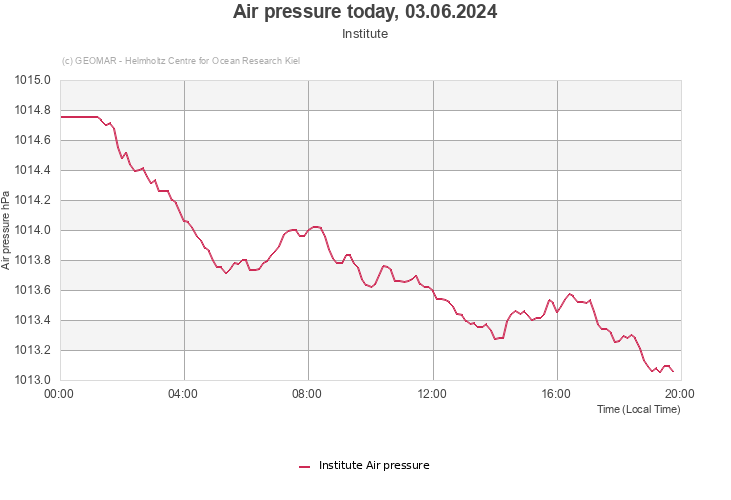 Air pressure today, 09.05.2024 - Institute