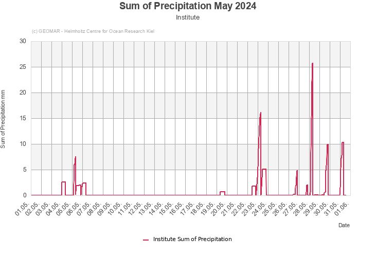 Sum of Precipitation May 2024 - Institute