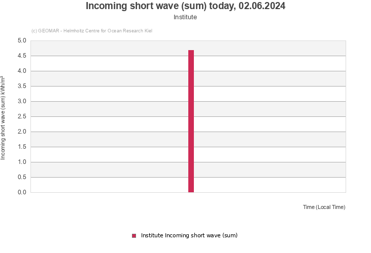 Incoming short wave (sum) today, 09.05.2024 - Institute