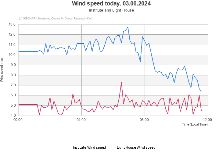 Wind speed today, 09.05.2024 - Institute and Light House