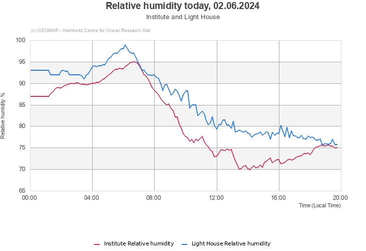 Relative humidity today, 09.05.2024 - Institute and Light House