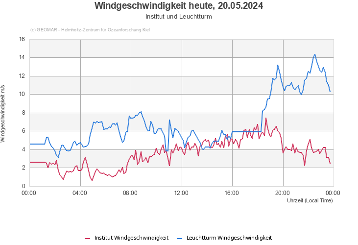 Windgeschwindigkeit heute, 29.04.2024 - Institut und Leuchtturm