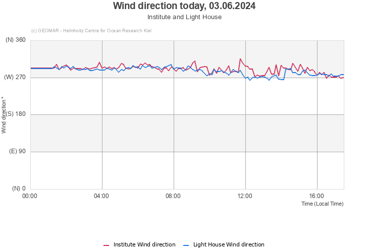 Wind direction today, 09.05.2024 - Institute and Light House