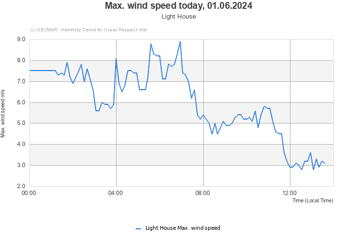 Max. wind speed today, 09.05.2024 - Light House