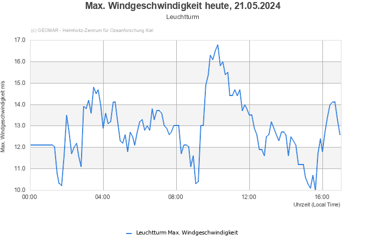 Max. Windgeschwindigkeit heute, 29.04.2024 - Leuchtturm