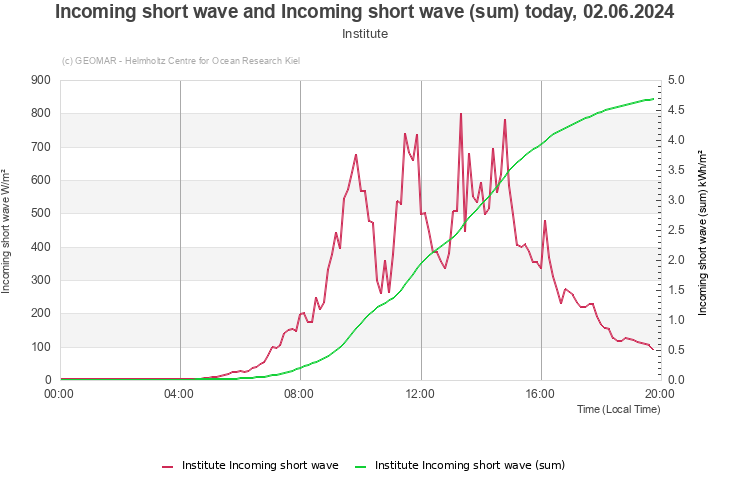 Incoming short wave and Incoming short wave (sum) today, 09.05.2024 - Institute