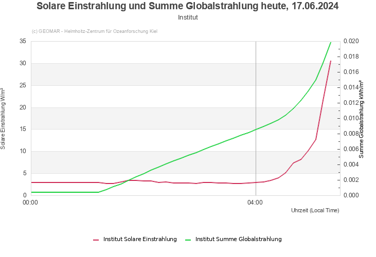 Solare Einstrahlung und Summe Globalstrahlung heute, 16.05.2024 - Institut