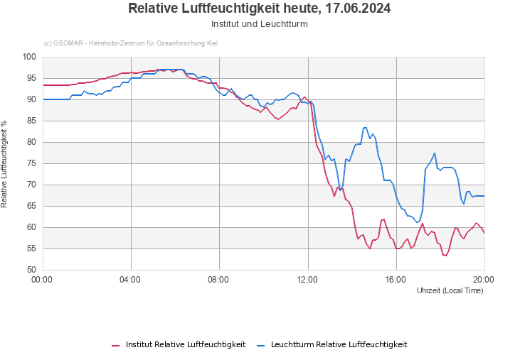Relative Luftfeuchtigkeit heute, 16.05.2024 - Institut und Leuchtturm