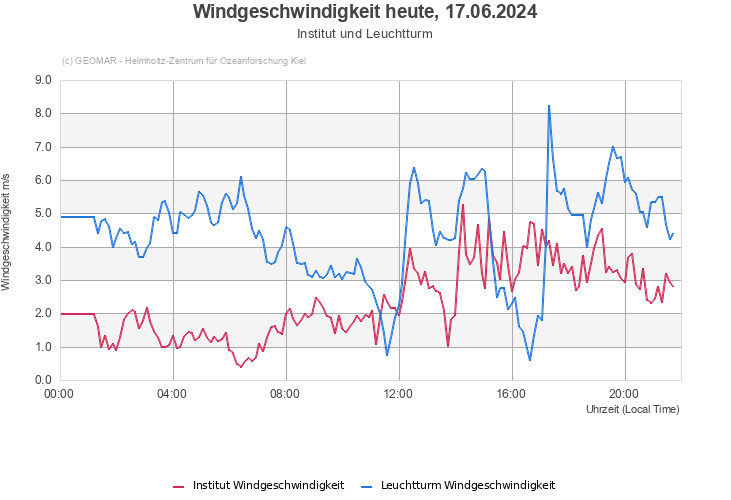 Windgeschwindigkeit heute, 16.05.2024 - Institut und Leuchtturm