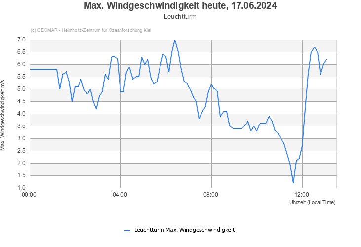 Max. Windgeschwindigkeit heute, 16.05.2024 - Leuchtturm