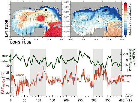 The dynamics of the West Atlantic Warmpool over the last 400,000 years reflect the complex causal relationships between ocean circulation and climate, and highlight the importance of studies of the past ocean - atmosphere system. Upper diagrams: The inter
