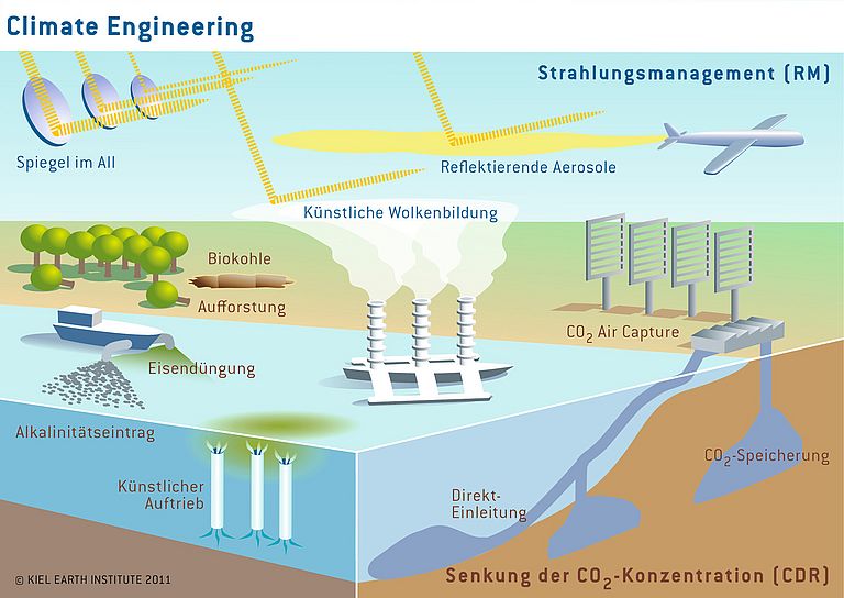 Illustration of different Climate Engineering concepts. Grafik: Kiel Earth Institute