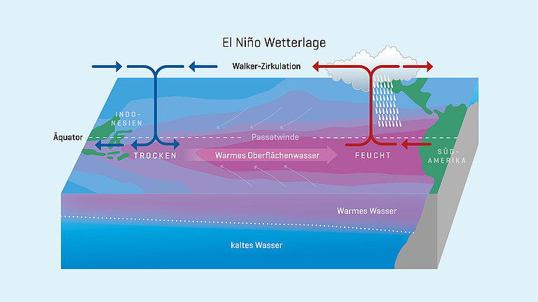 Illustration El Niño: El Niño Wetterlage