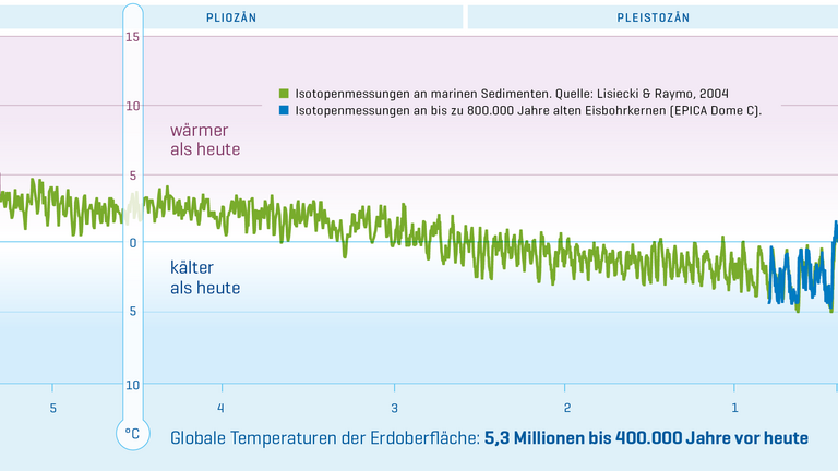 Globale Temperaturen der Erdoberfläche in fünf Zeitabschnitten.