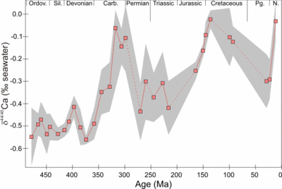 Reconstructed calcium isotope history of the oceans. Standard deviation around average values is indicated by grey shaded area. Ordov.: Ordovician, Sil.: Silurian, Carb.: Carboniferous, Pg.: Paleogene, N.: Neogene. Modified after Eisenhauer et al. (2009) 