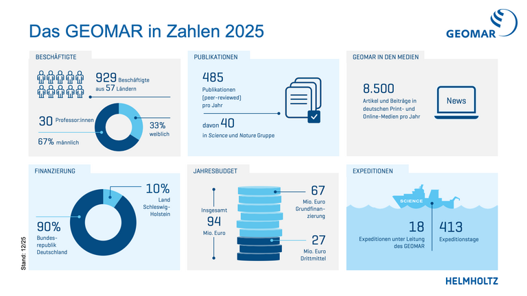 GEOMAR in Zahlen 2025