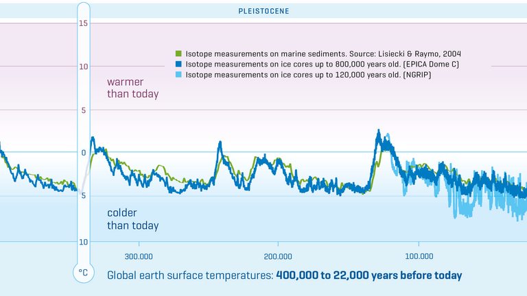 Global Earth surface temperatures in five time periods.
