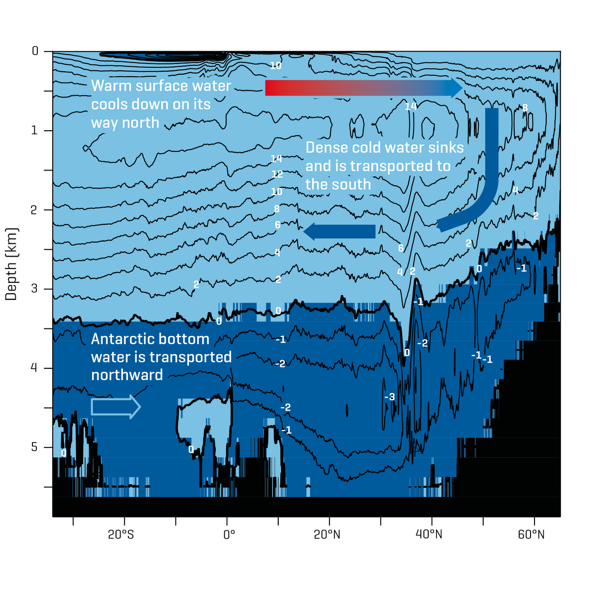 Averaged Atlantic circulation of the last 20 years from VIKING20X with transports in Sverdrup (white numbers, 1 Sverdrup = 1 million cubic metres per second). 