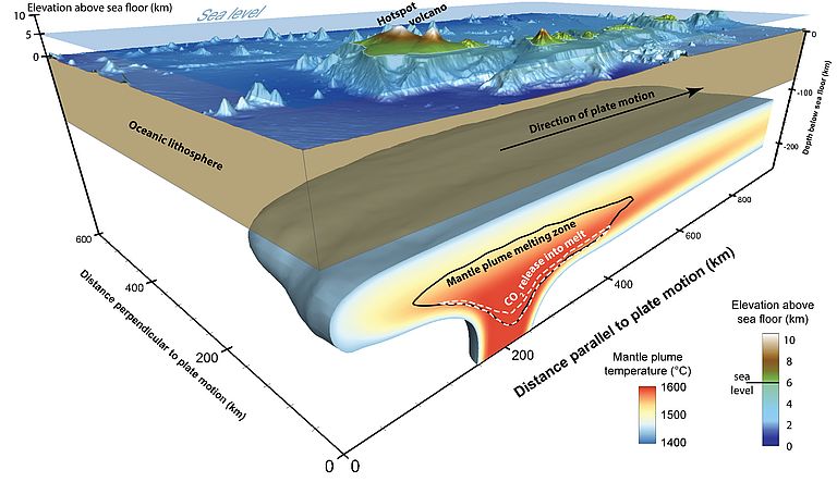 Model of an island volcano. During the last transition to glacial conditions the decreasing pressure at the seafloor could have induced increased lava- and carbon dioxide emissions. Graphic: Jörg Hasenclever