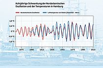 Die achtjährige Schwankung des NAO-Index findet sich auch deutlich in den Wintertemperaturen in Hamburg wieder. Deshalb könnte ein besseres Verständnis der NAO-Variabilitäten zu einer verbesserten Klimavorhersage in Norddeutschland führen.