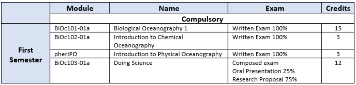 BiOc Modules 1st Semester