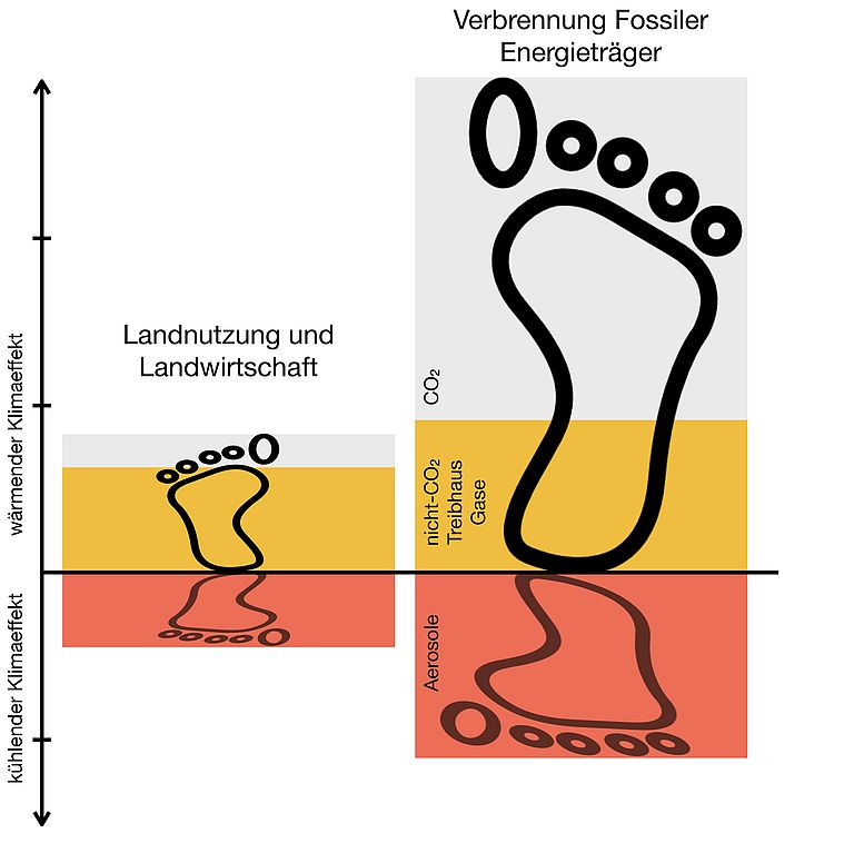 Schematische Darstellung des Klimafußabdrucks für Landnutzung und fossile Energieträger. Grafik: N. Mengis, GEOMAR.