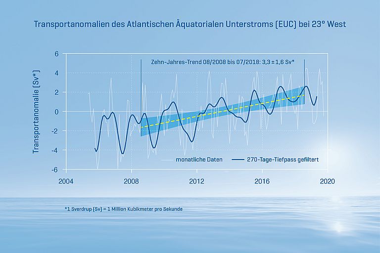The Atlantic Equatorial Undercurrent (EUC) at 23°W. EUC transport anomaly (thin line: monthly data and thick line: 270-day low pass filtered; dashed line and shading: ten-year trend August 2008 to July 2018 with 95% confidence interval). Graphic: C. Kersten, GEOMAR.
