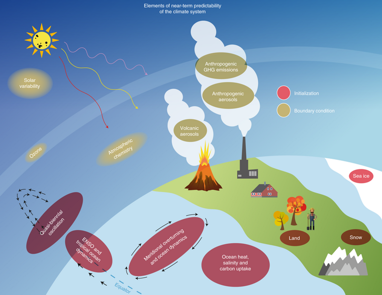 Interne und externe Faktoren bei einer Kurzzeit-Klimavorhersage. Grafik: World Meteorological Organization, aus: Kushnir et al., Nature Climate Change 9, 94–101 (2019)